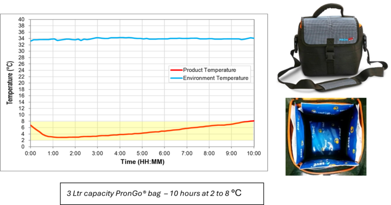 temperature controlled packaging